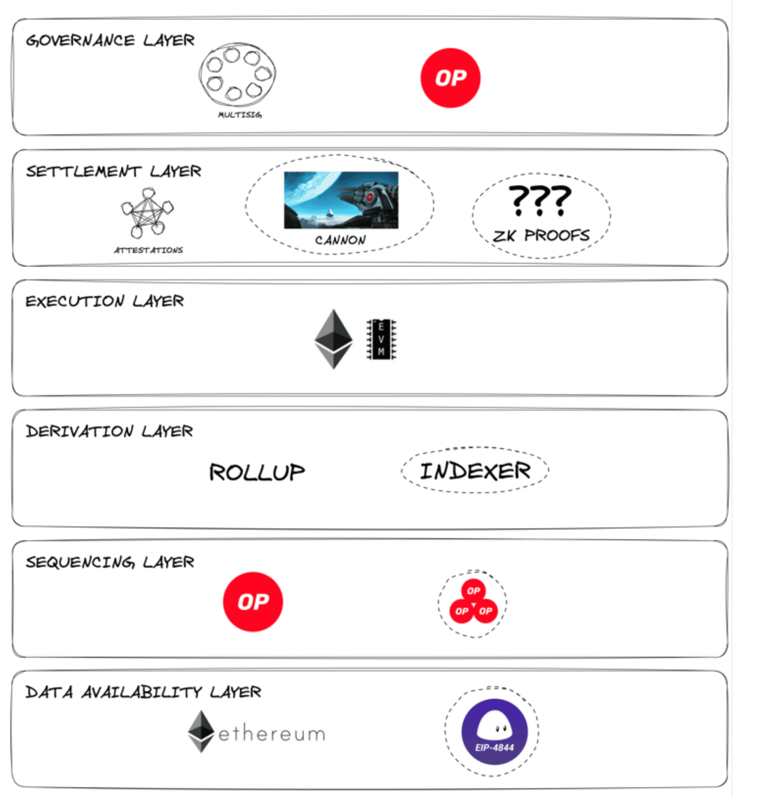 OP Stack Architecture