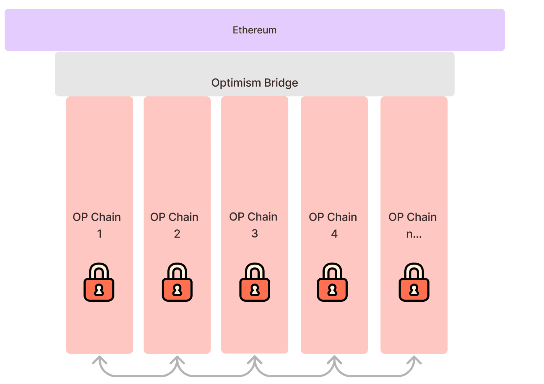 Superchain Architecture